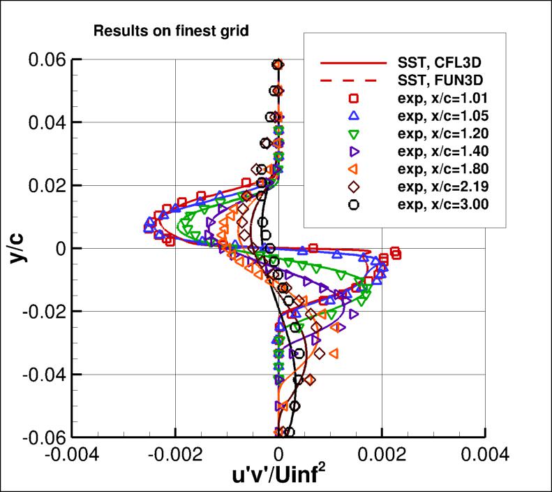 u'v' profiles in wake on finest grid
