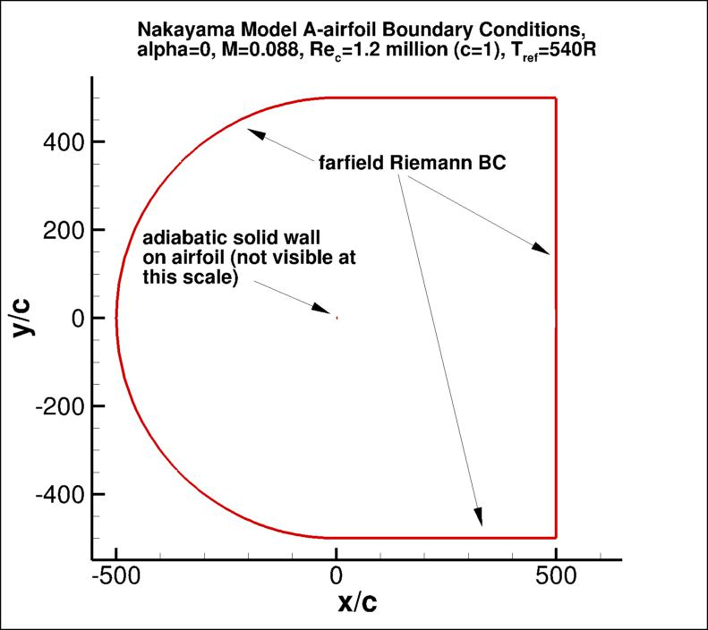 2D airfoil wake case layout & BCs