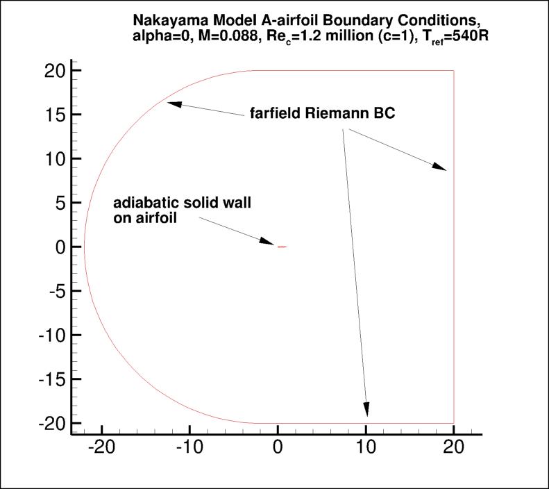 2D airfoil wake case layout & BCs