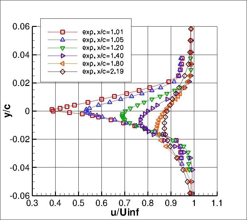 2D airfoil wake experiment, u-velocity profiles