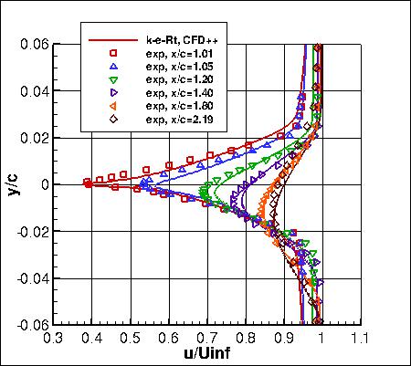 K-e-Rt - u-velocities in wake