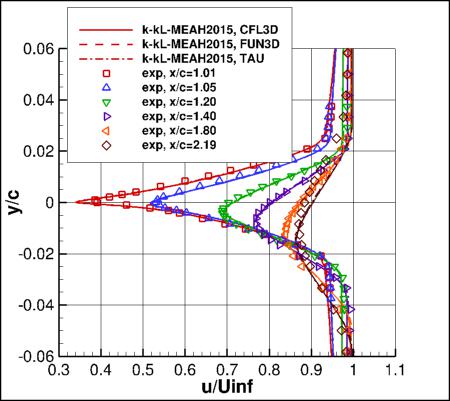 K-kL-MEAH2015m - u-velocities in wake