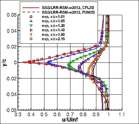SSG/LRR-RSM-w2012 - u-velocities in wake