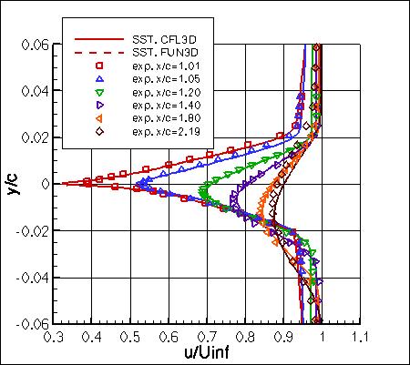 SSTm - u-velocities in wake
