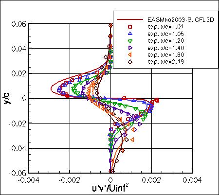 EASMko2003-S - specific turbulent shear stresses in wake