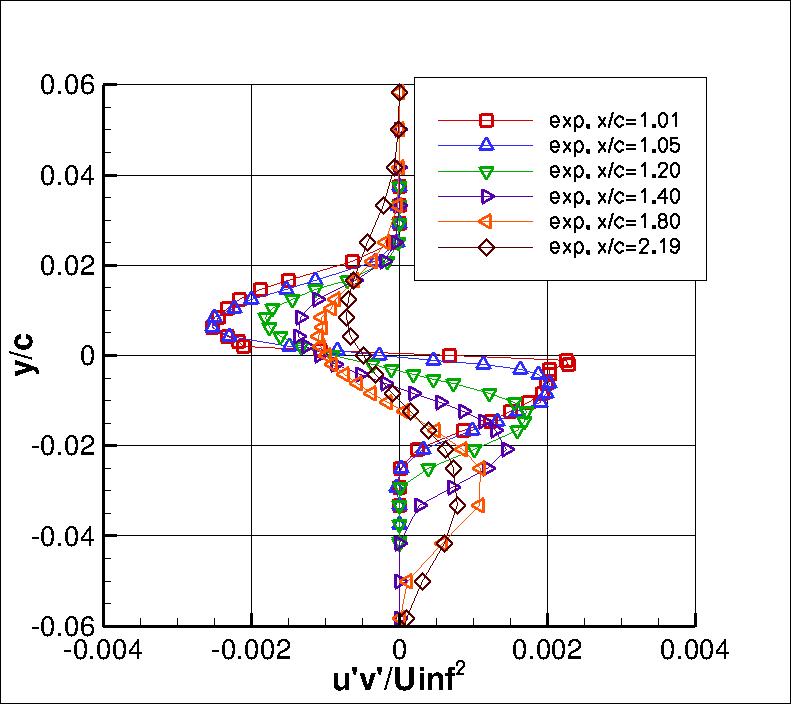 2D airfoil wake experiment, u'v' profiles