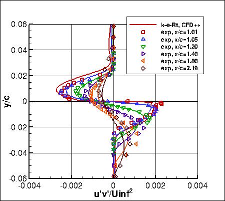 K-e-Rt - specific turbulent shear stresses in wake