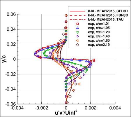 K-kL-MEAH2015m - specific turbulent shear stresses in wake