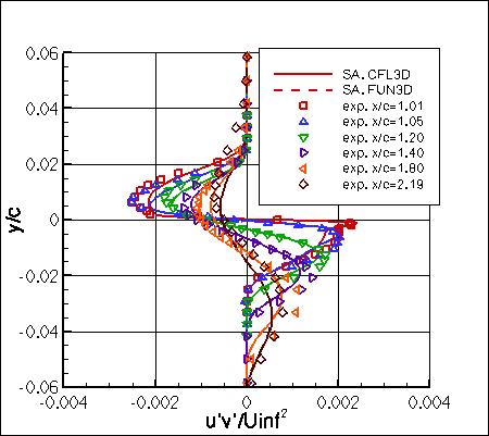 SA - specific turbulent shear stresses in wake