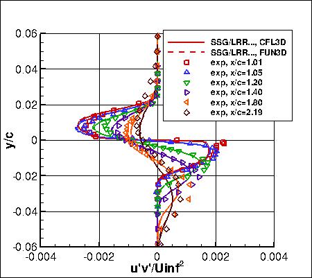 SSG/LRR-RSM-w2012 - specific turbulent shear stresses in wake