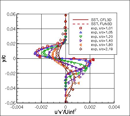SSTm - specific turbulent shear stresses in wake