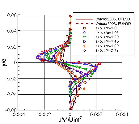 Wilcox2006-klim-m - specific turbulent shear stresses in wake