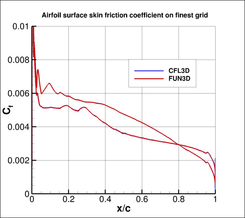 surface skin friction coefficient over the airfoil