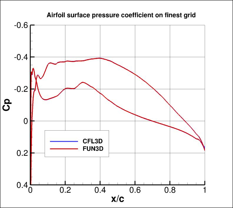 surface pressure coefficient over the airfoil