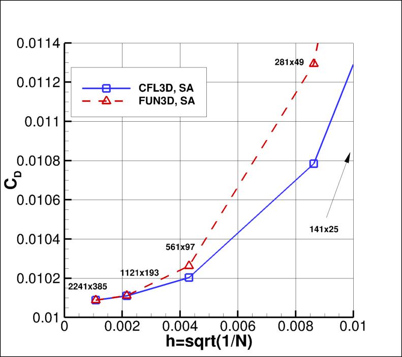 convergence of CD vs h