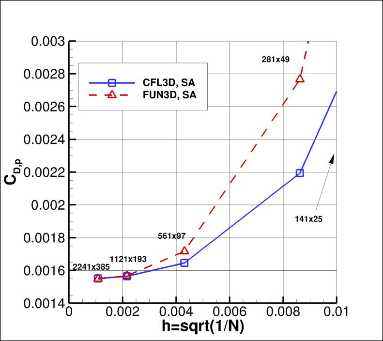 convergence of CDp vs h