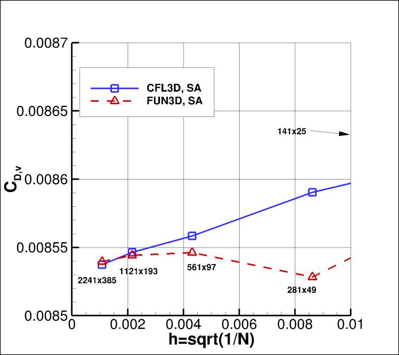 convergence of CDv vs h
