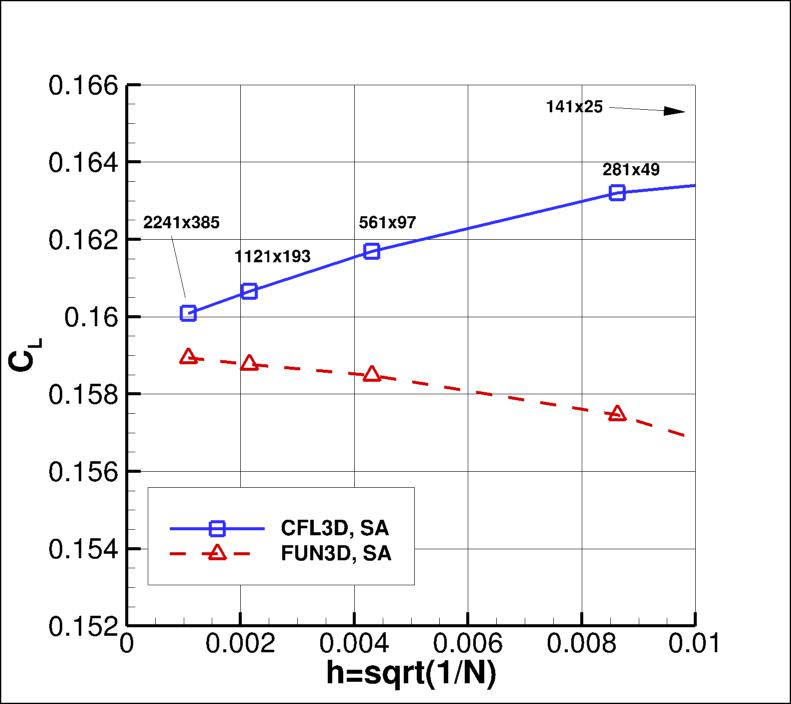 convergence of CL vs h