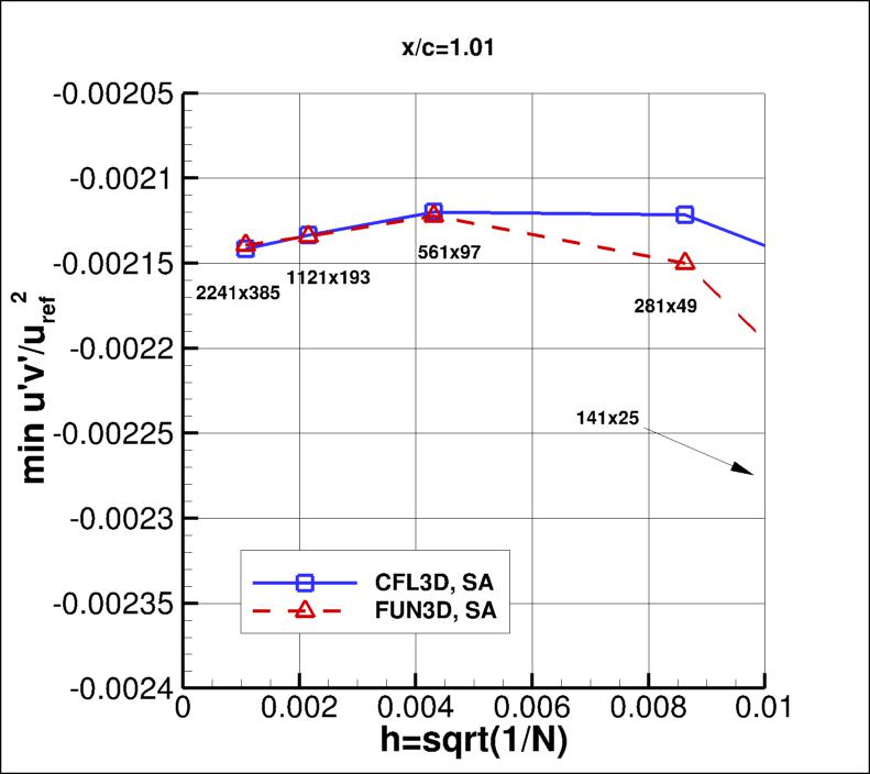 convergence of min u'v' in 
    wake at x/c=1.01 vs h