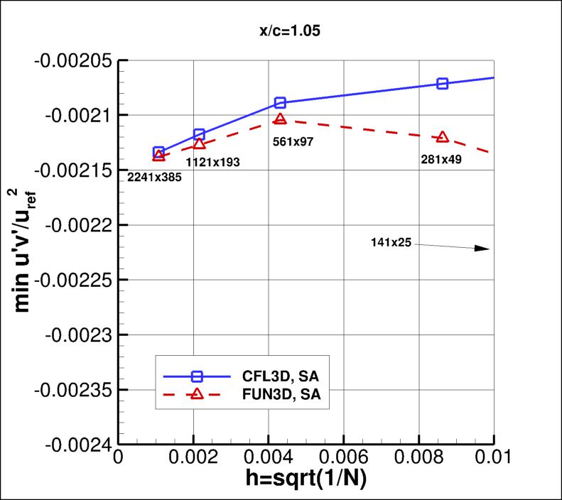 convergence of min u'v' in 
    wake at x/c=1.05 vs h