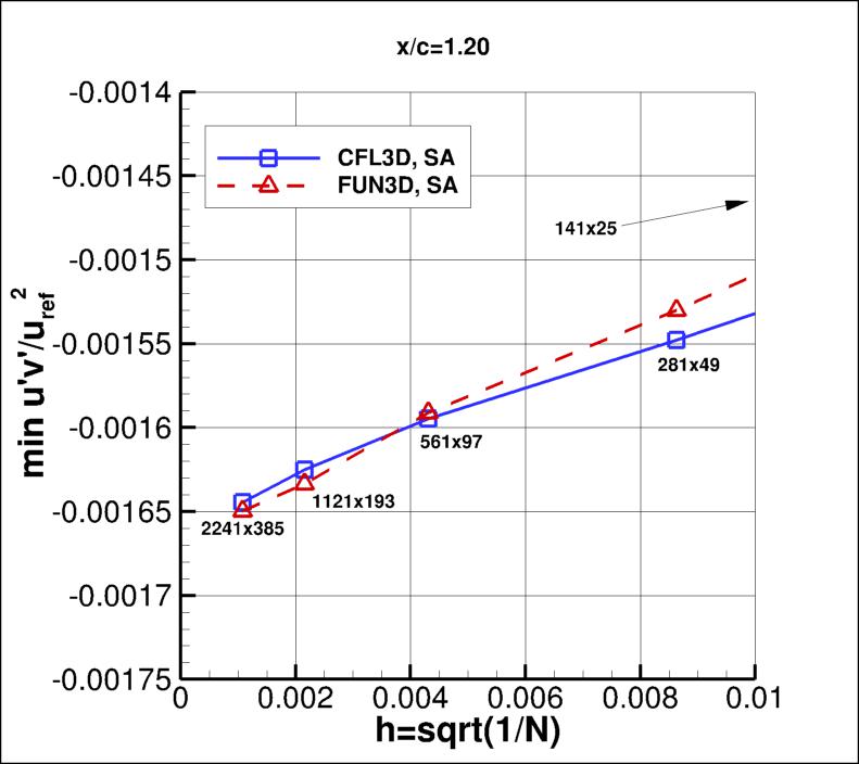 convergence of min u'v' in 
    wake at x/c=1.20 vs h