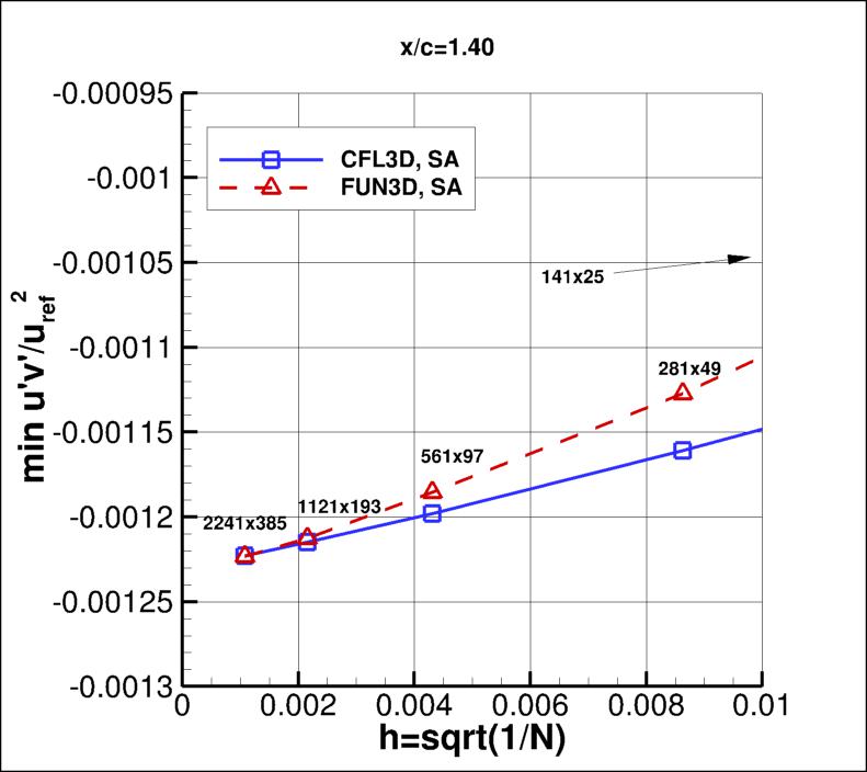 convergence of min u'v' in 
    wake at x/c=1.40 vs h