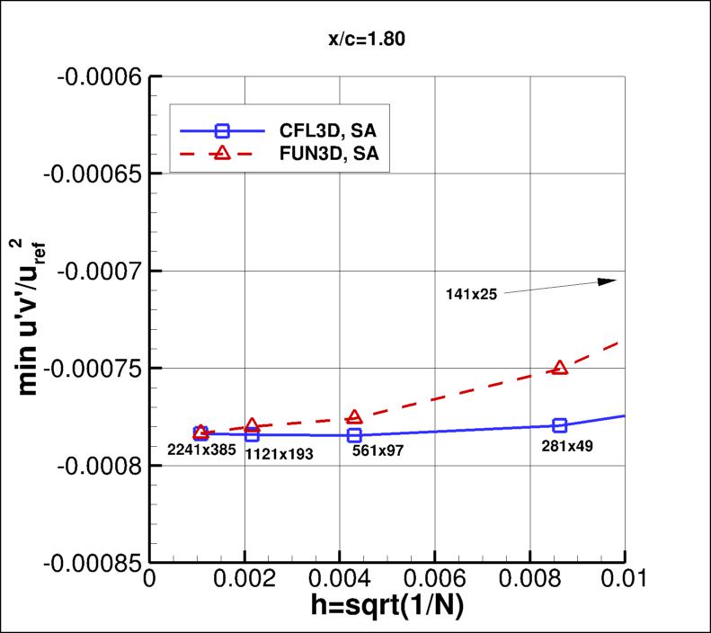 convergence of min u'v' in 
    wake at x/c=1.80 vs h