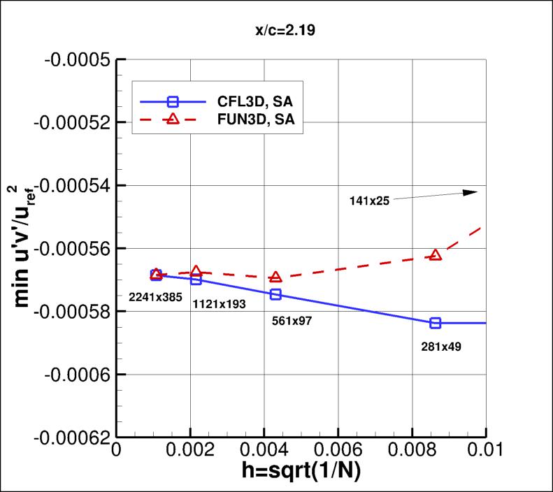 convergence of min u'v' in 
    wake at x/c=2.19 vs h