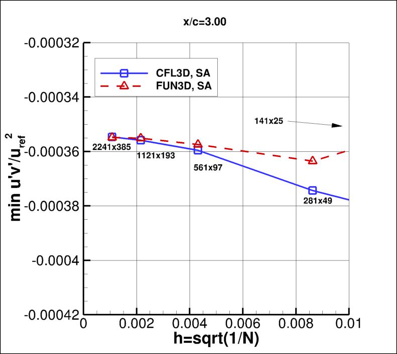 convergence of min u'v' in 
    wake at x/c=3.00 vs h