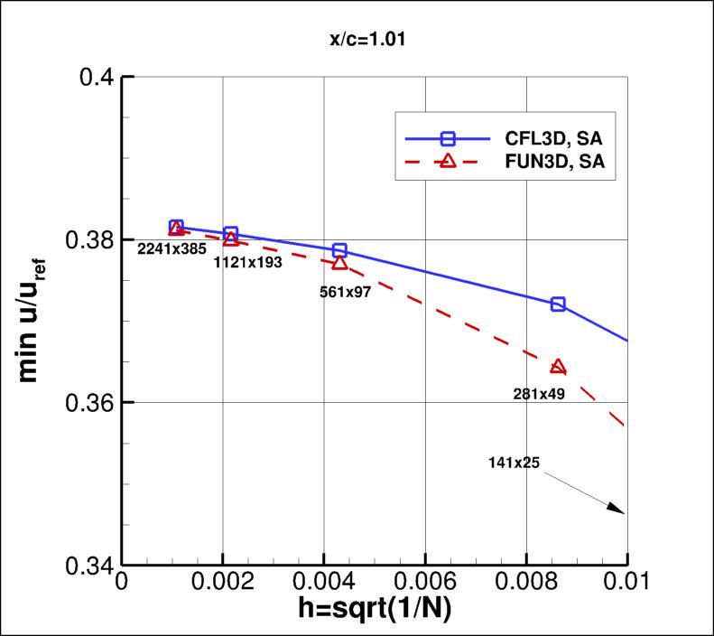 convergence of min u-velocity in 
    wake at x/c=1.01 vs h
