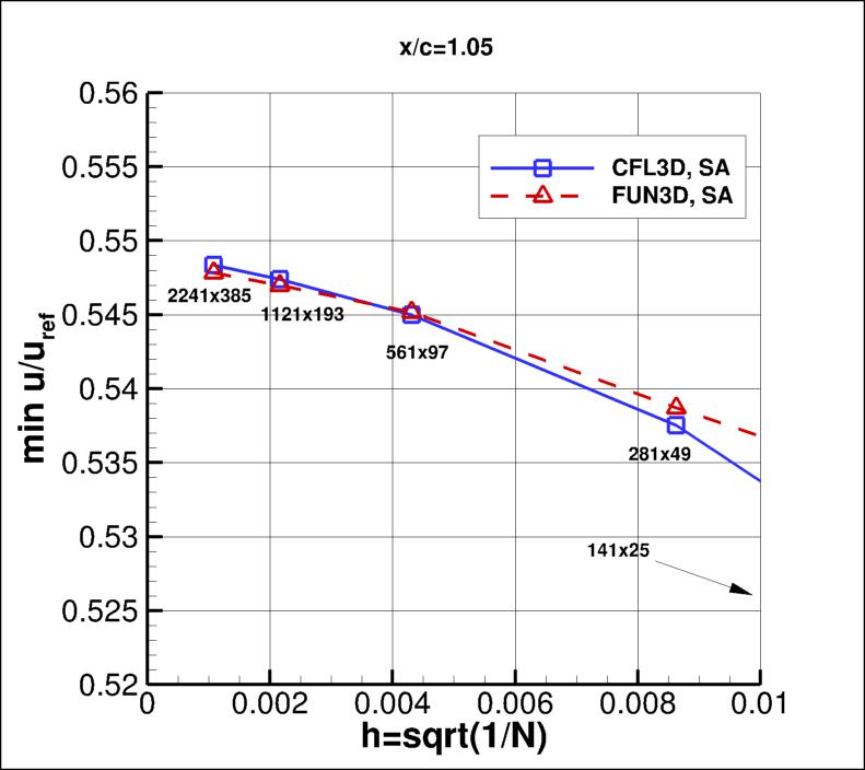 convergence of min u-velocity in 
    wake at x/c=1.05 vs h
