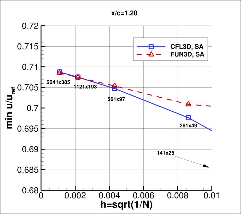 convergence of min u-velocity in 
    wake at x/c=1.20 vs h