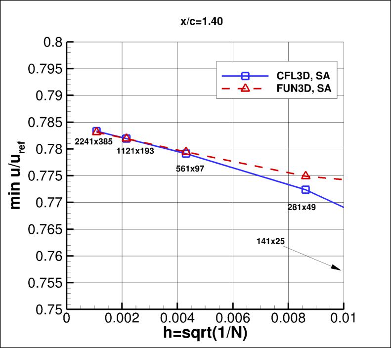 convergence of min u-velocity in 
    wake at x/c=1.40 vs h