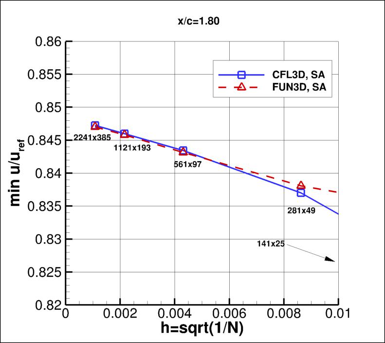 convergence of min u-velocity in 
    wake at x/c=1.80 vs h