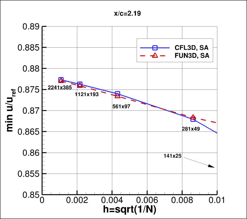 convergence of min u-velocity in 
    wake at x/c=2.19 vs h