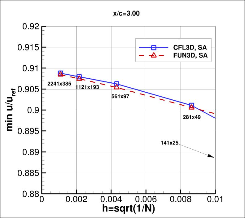 convergence of min u-velocity in 
    wake at x/c=3.00 vs h