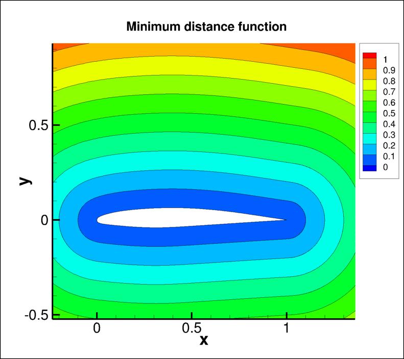 minimum distance function