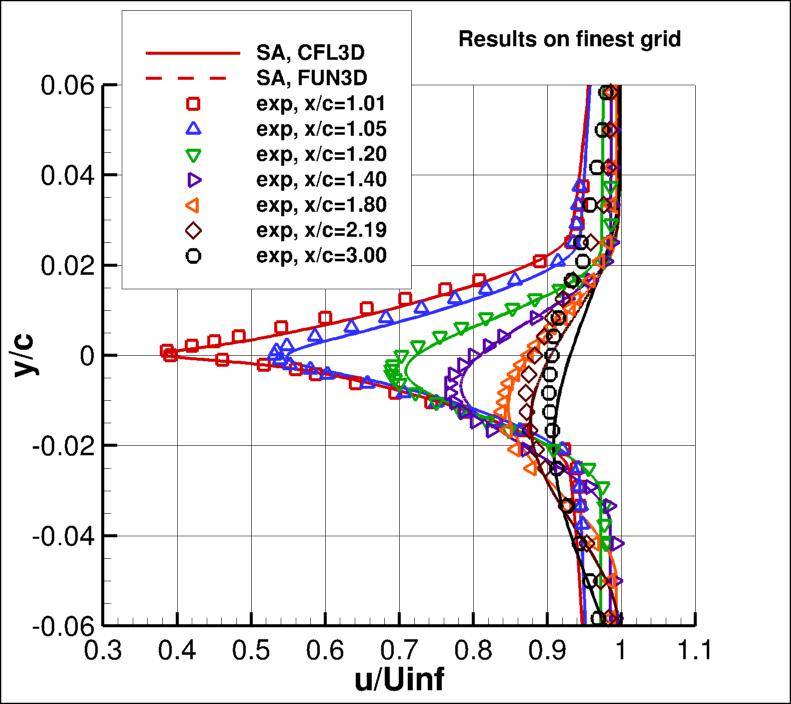 u-velocity profiles in wake on finest grid