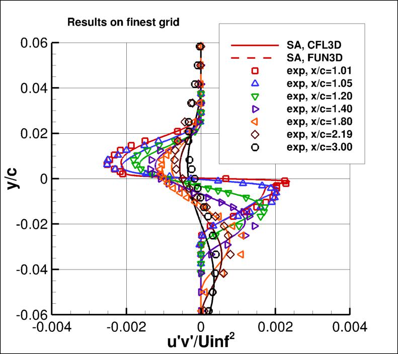 u'v' profiles in wake on finest grid