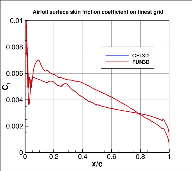 surface skin friction coefficient over the airfoil