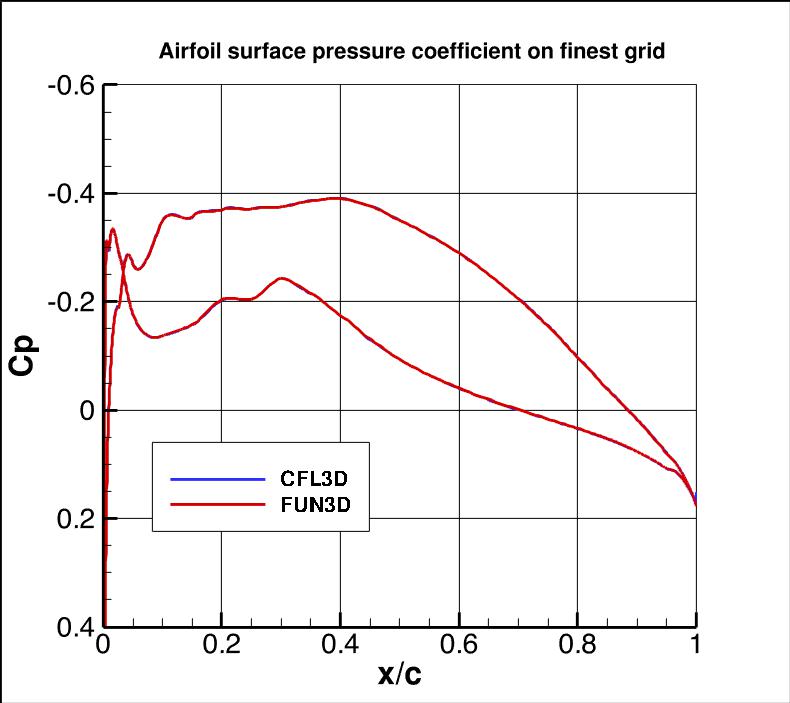 surface pressure coefficient over the airfoil
