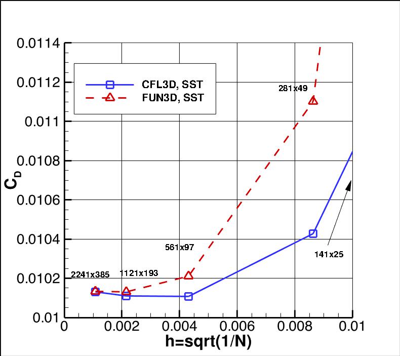 convergence of CD vs h