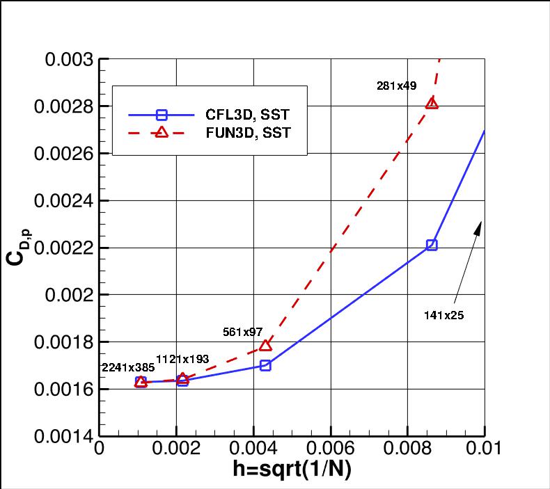 convergence of CDp vs h