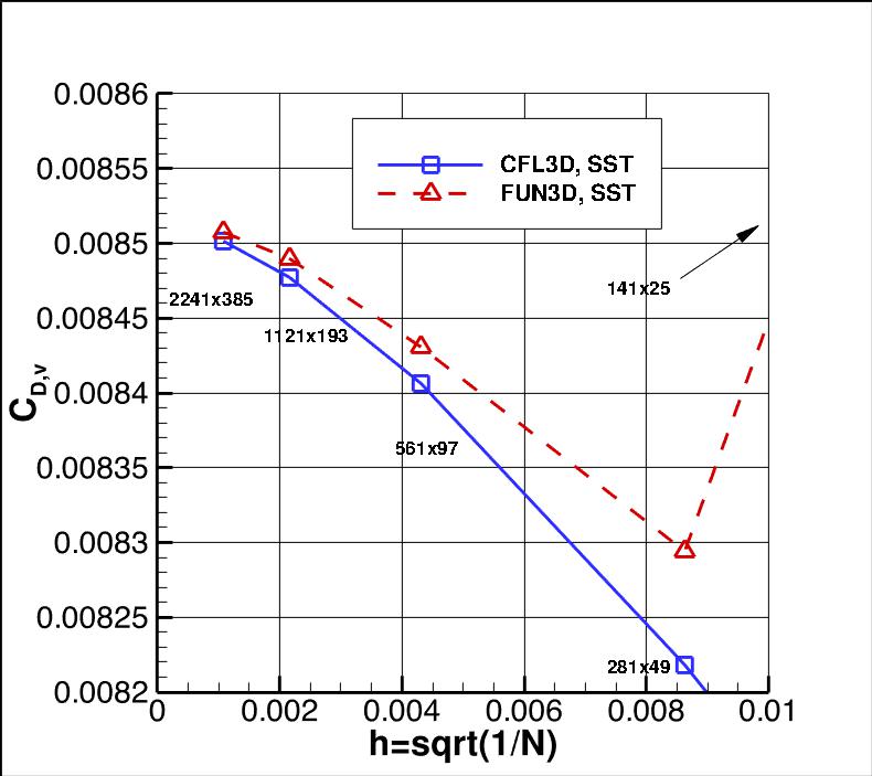 convergence of CDv vs h
