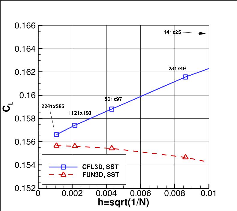 convergence of CL vs h
