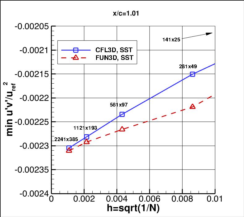 convergence of min u'v' in 
    wake at x/c=1.01 vs h