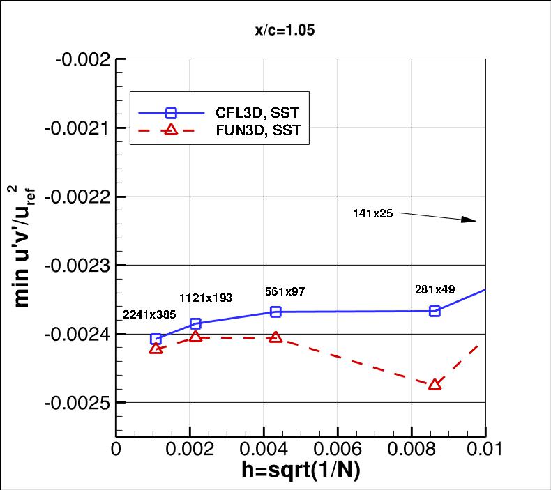 convergence of min u'v' in 
    wake at x/c=1.05 vs h