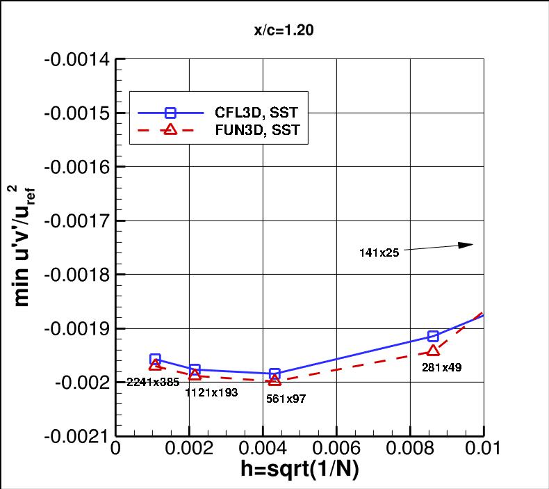 convergence of min u'v' in 
    wake at x/c=1.20 vs h