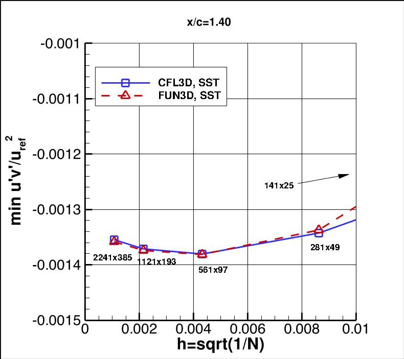 convergence of min u'v' in 
    wake at x/c=1.40 vs h