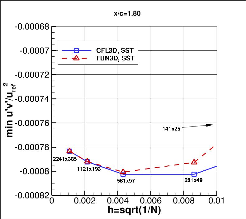 convergence of min u'v' in 
    wake at x/c=1.80 vs h